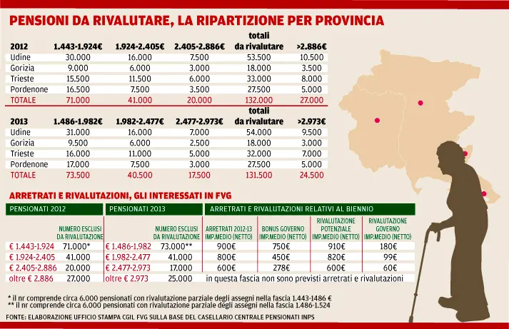 Ecco come sarà il bonus pensioni in Friuli Venezia Giulia