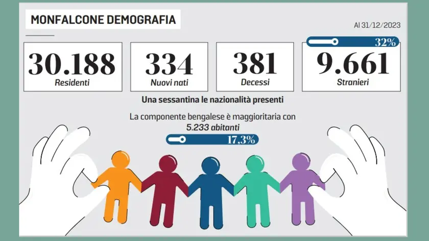 Il punto demografico a Monfalcone