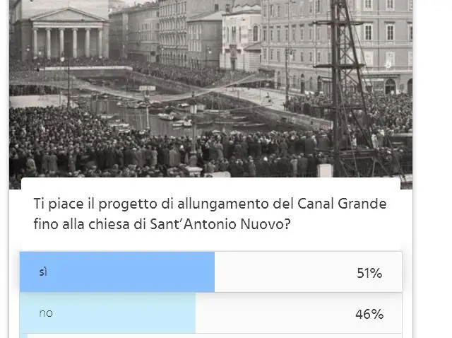 L'esito del sondaggio web effettuato dal Piccolo