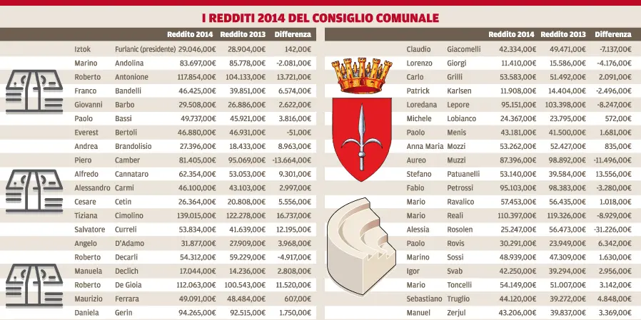 I redditi 2014 del consiglio comunale