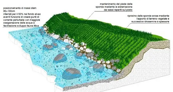 la sezione-tipo della sistemazione del torrente Corno