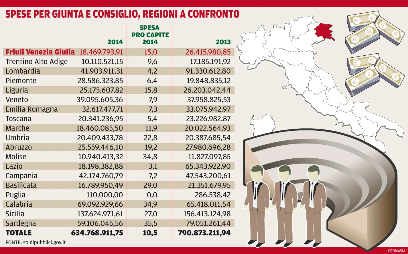 I costi della politica: Regioni a confronto