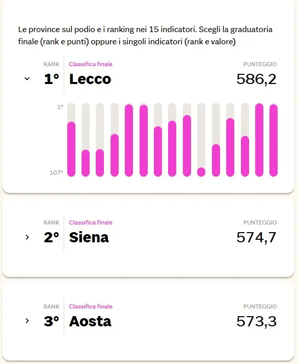 La classifica del Sole24ore sulla qualità della vita e il focus sui bambini a livello nazionale