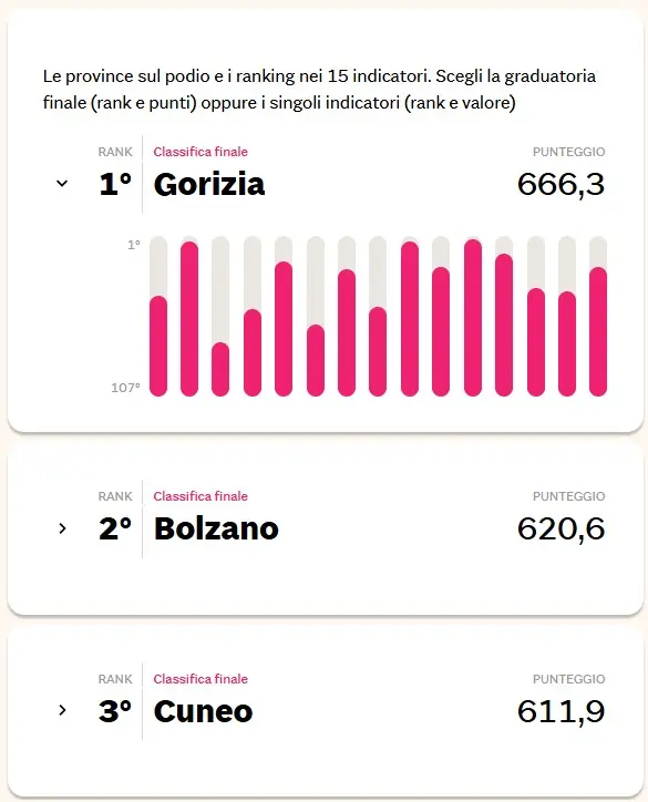 La classifica del Sole24ore per qualità della vita dei giovani