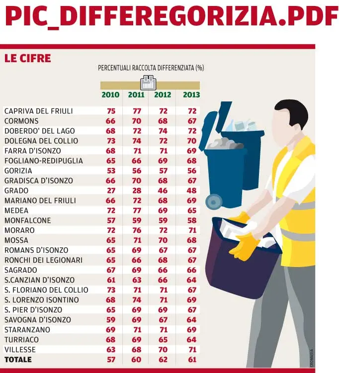 Le cifre della differenziata in provincia di Gorizia