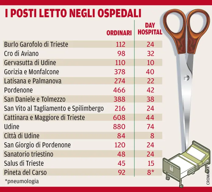 Il grafico sui posti letto in sanità