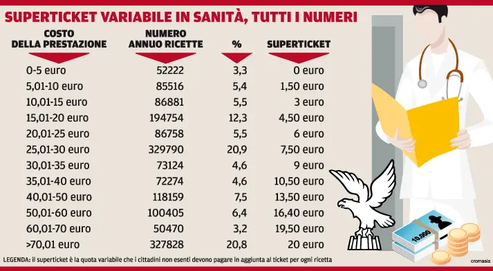 I numeri del superticket