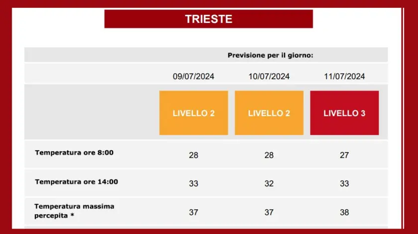 Le previsioni del caldo per i prossimi giorni a Trieste