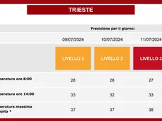 Le previsioni del caldo per i prossimi giorni a Trieste