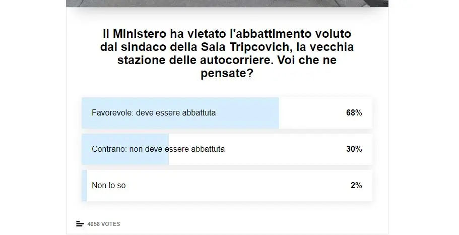 Il voto finale del nostro sondaggio