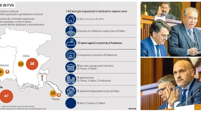 A sinistra la grafica dei beni coniscati alle mafie in Fvg. A destra i relatori: dall’alto Enrico sbriglia, Pierpaolo Roberti ed Emanuele Prisco