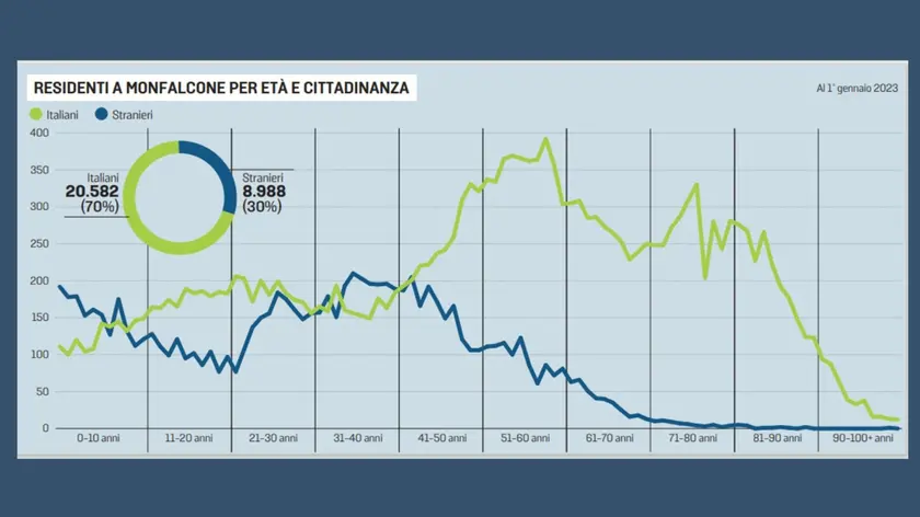 I residenti a Monfalcone