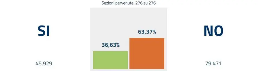 Il dato finale della provincia di Trieste