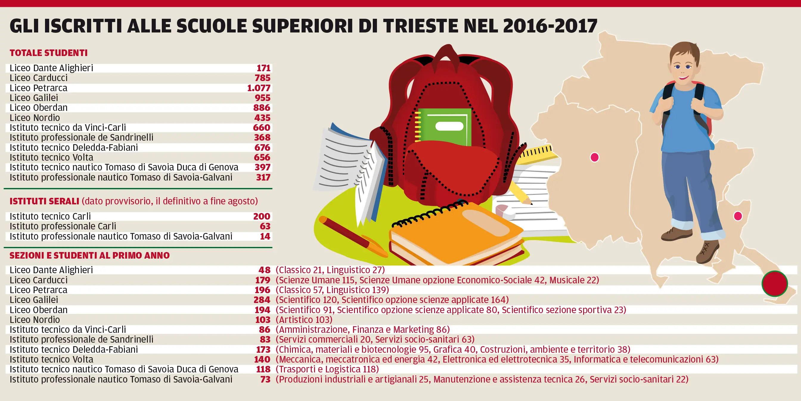 La tabella con gli iscritti alla scuole superiori