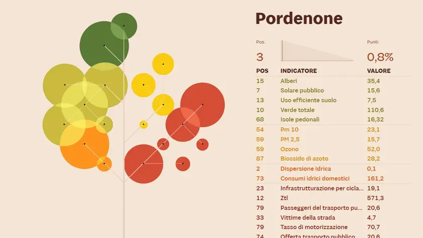 I risultati raggiunti da Pordenone secondo Legambiente (dati Sole24ore)