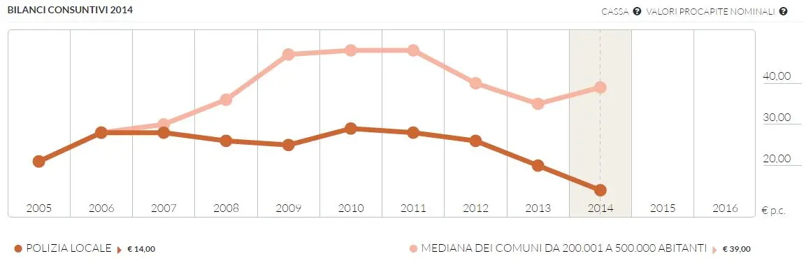 Trieste al di sotto della mediana di guadagno pro-capite dei comuni da 200.000 a 500.000 abitanti