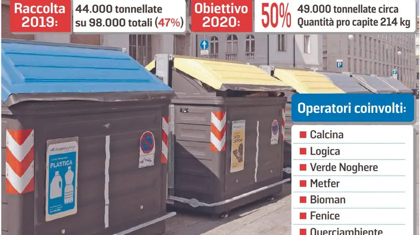 I dati della raccolta differenziata a Trieste. Nel 2019 è stata raggiunta una quota di differenziata pari al 47% del totale di verde, carta, organico, legno, metallo, plastica, ferro, vetro.