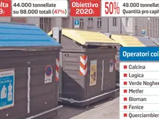 I dati della raccolta differenziata a Trieste. Nel 2019 è stata raggiunta una quota di differenziata pari al 47% del totale di verde, carta, organico, legno, metallo, plastica, ferro, vetro.