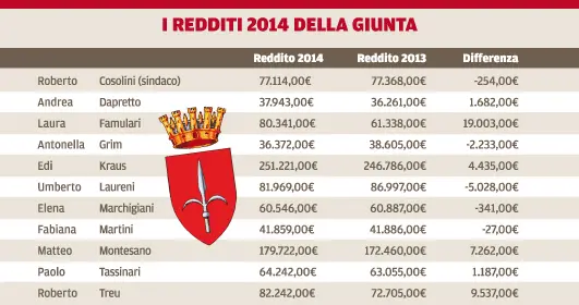 I redditi della giunta comunale
