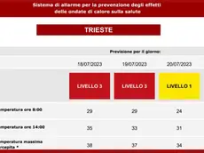 Il bollettino aggiornato dal ministero della Salute