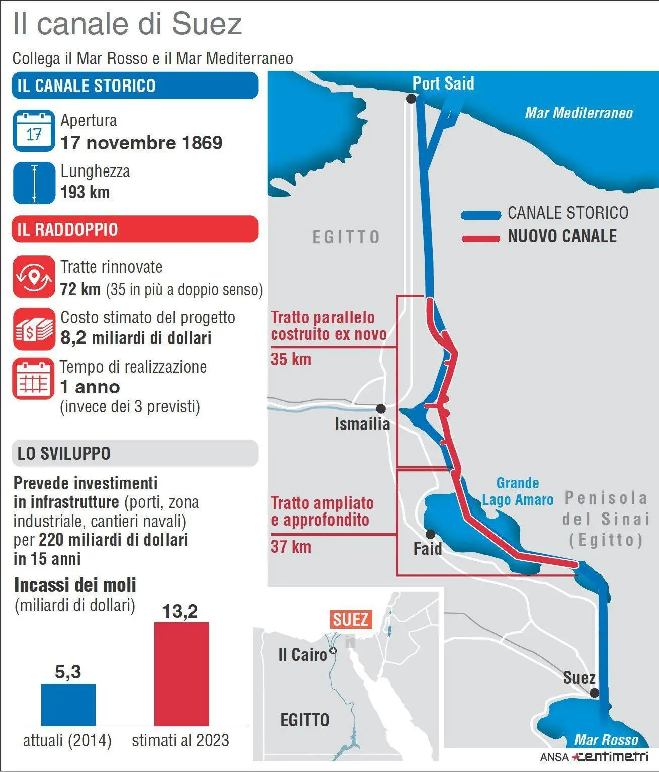 Nell'infografica realizzata da Centimetri il Canale di Suez: vecchio e nuovo percorso. ANSA/CENTIMETRI