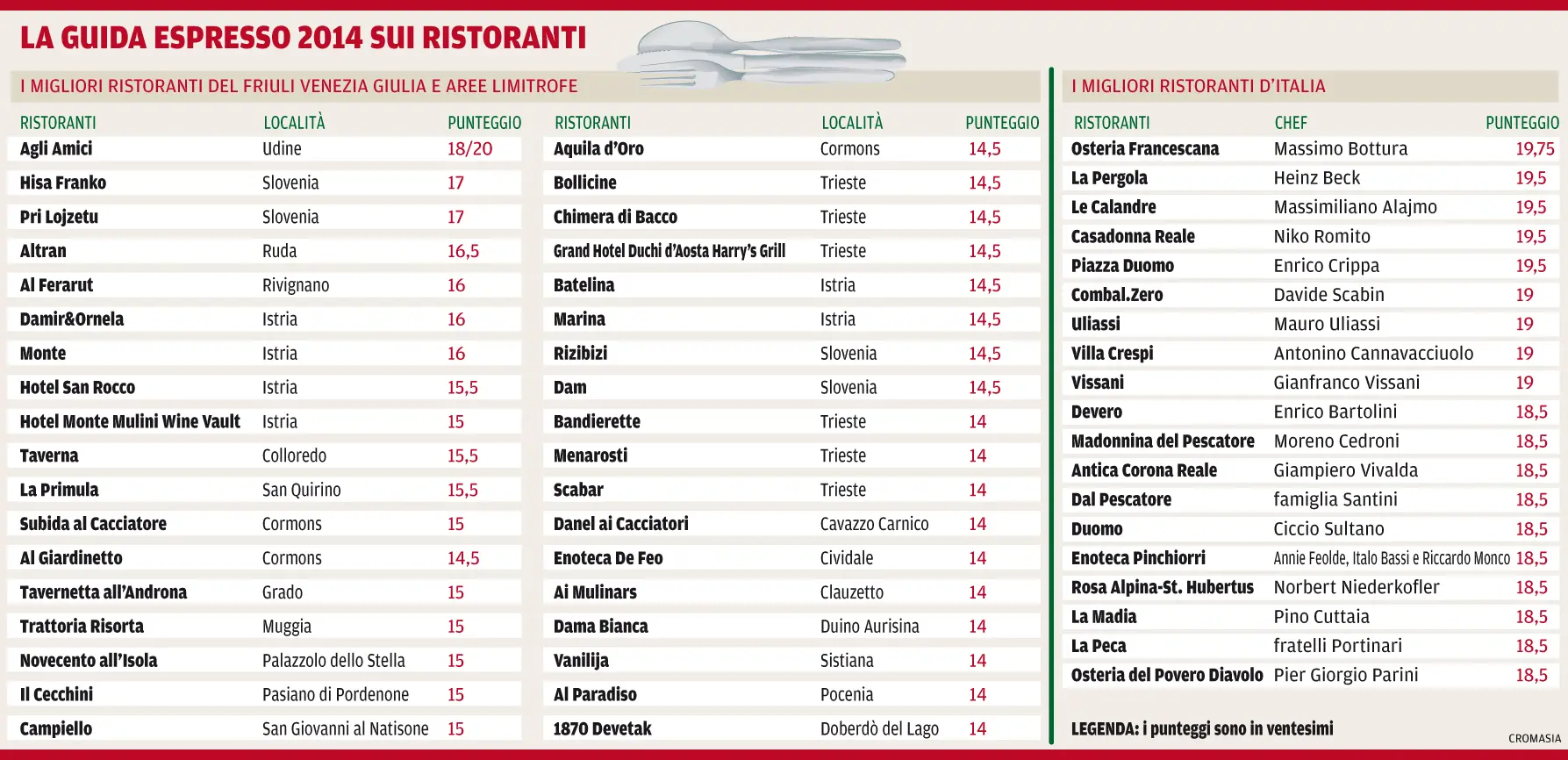 La classifica dei migliori ristoranti secondo la Guida Espresso