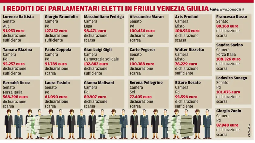 La tabella con i redditi dei parlamentari