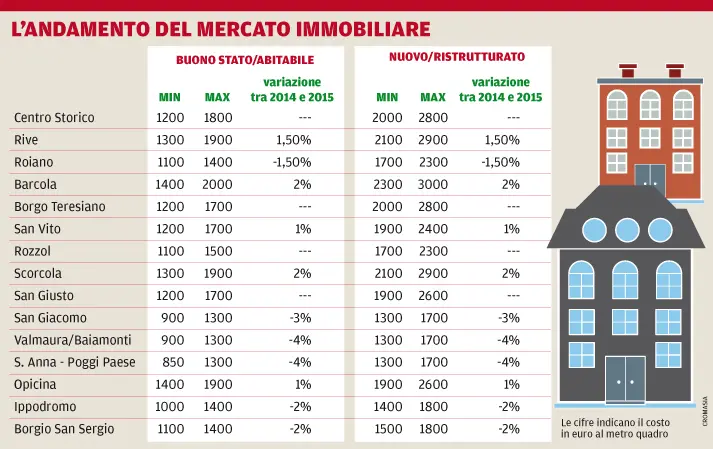 Il grafico sull'andamento del mercato immobiliare a Trieste