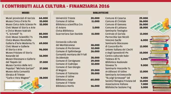Nel grafico tutti i contributi alla cultura