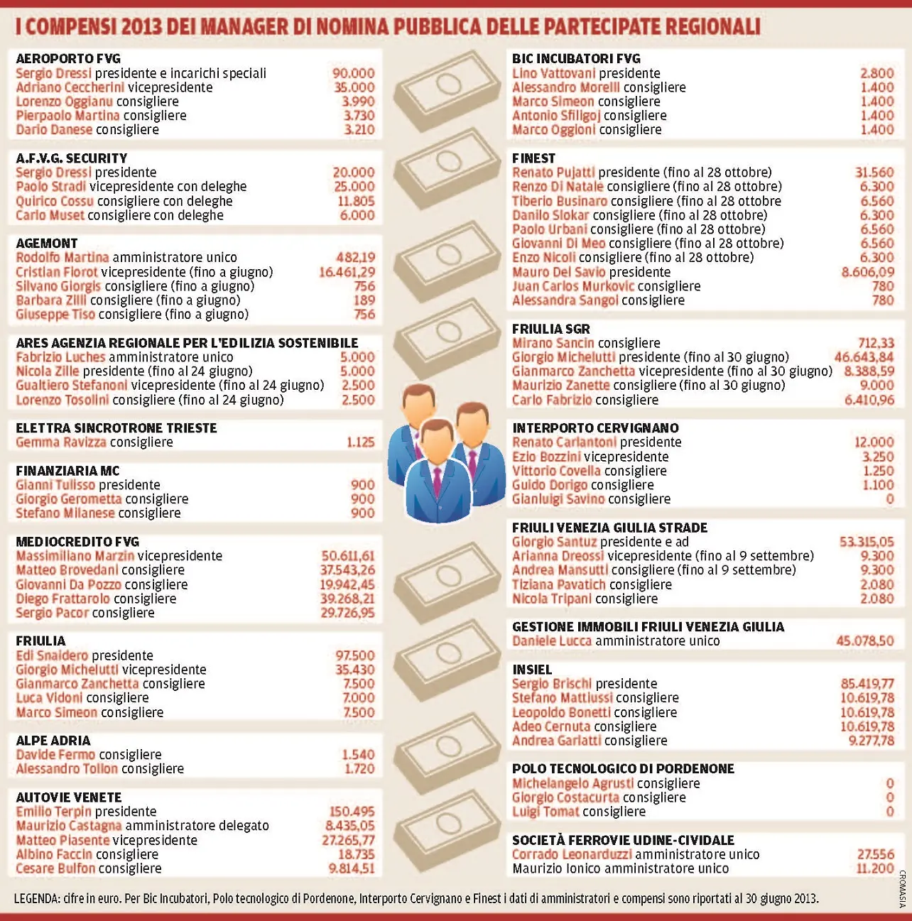 Il grafico con i compensi dei manager delle partecipate regionali